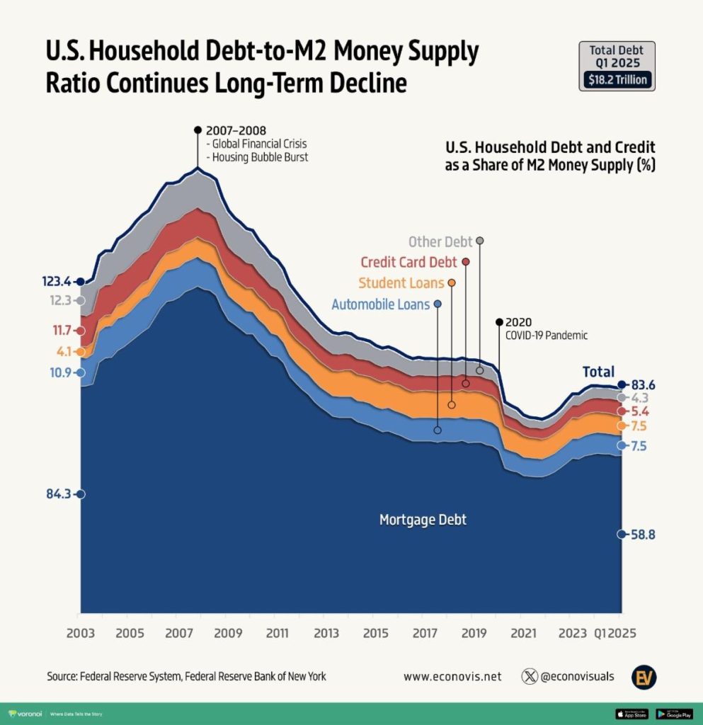us-household-debt-m2-2025